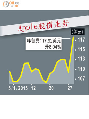 Apple股價走勢