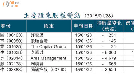 主要股東股權變動