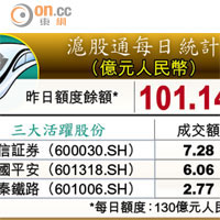 滬股通每日統計（億元人民幣）