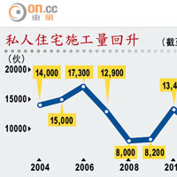 私人住宅施工量回升（截至2014年12月31日）