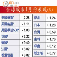 全球股市1月份表現（%）