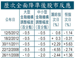 降準股舞ADR破二萬五