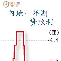 內地一年期貸款利率