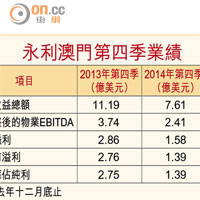 永利澳門第四季業績