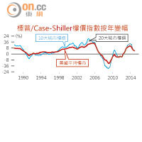 普標/Case-Shiller 樓價指數按年變幅