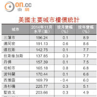 美國主要城市樓價統計