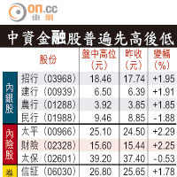 中資金融股普遍先高後低