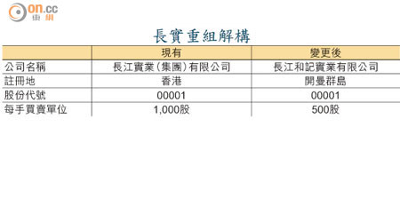 長實重組解構