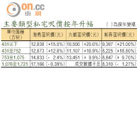 主要類型私宅呎價按年升幅 <br>（  ）為按年變幅