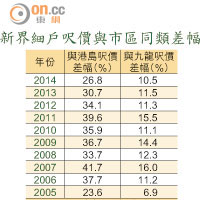 新界細戶呎價與市區同類差幅