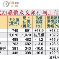 近期癲價成交銀行網上估值