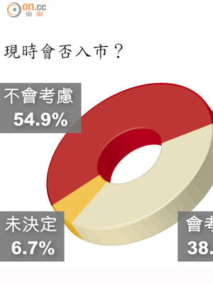 現時會否入市？