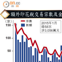 額外印花稅交易宗數及金額統計