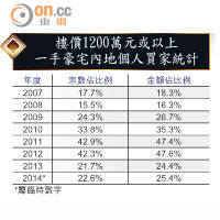 樓價1200萬元或以上一手豪宅內地個人買家統計