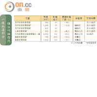 一線街道部分舖位叫租情況