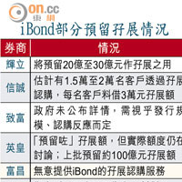 iBond部分預留孖展情況