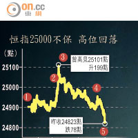 恒指25000不保 高位回落、樓市辣招玩殘港股