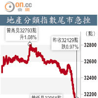 地產分類指數尾市急挫