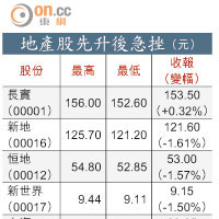 地產股先升後急挫（元）