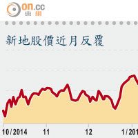 新地股價近月反覆