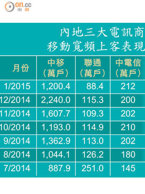 內地三大電訊商移動寬頻上客表現