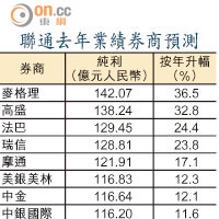 聯通去年業績券商預測