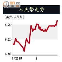 人民幣走勢