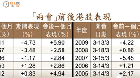 「兩會」前後港股表現