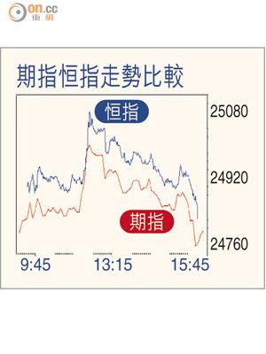 期指恒指走勢比較