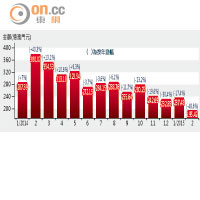 澳門每月博彩收入