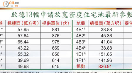 啟德13幅申請放寬密度住宅地最新參數