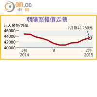 朝陽區樓價走勢