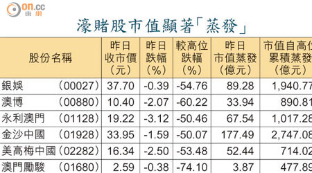 濠賭股市值顯著「蒸發」