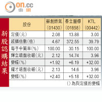 新股認購結果