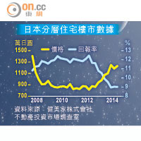 日本分層住宅樓市數據