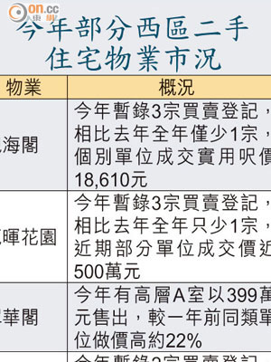 今年部分西區二手住宅物業市況