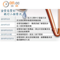 金管局緊盯銀行二按情況