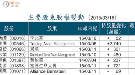 主要股東股權變動 （2015/03/16）