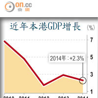 近年本港GDP增長