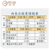 兩食品股業績摘要