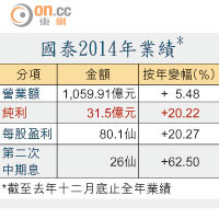 國泰2014年業績