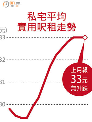 私宅平均實用呎租走勢