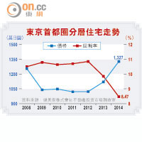 東京首都圈分層住宅走勢