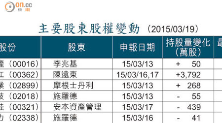 主要股東股權變動