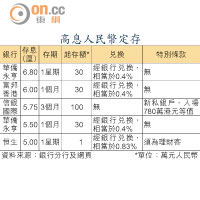 高息人民幣定存