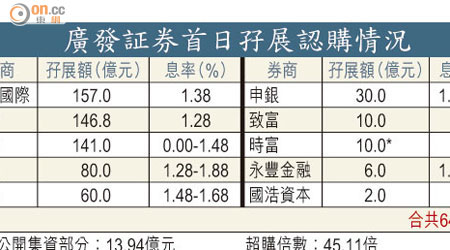 廣發証券首日孖展認購情況