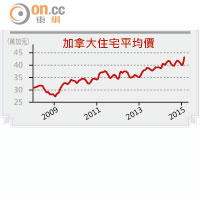 加拿大住宅平均價