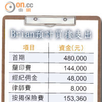 Brian預計買樓支出