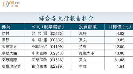 綜合各大行報告推介