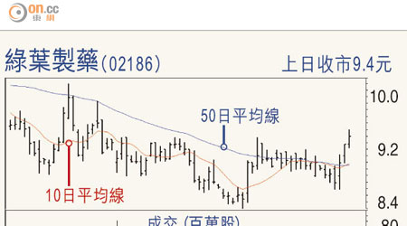 綠葉製藥